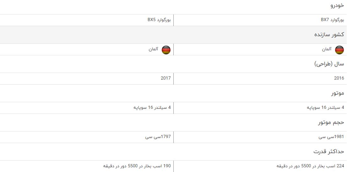 مقایسه خودرو بورگوارد BX7 و بورگوارد BX5 مقایسه خودرو بورگوارد BX7 و بورگوارد BX5