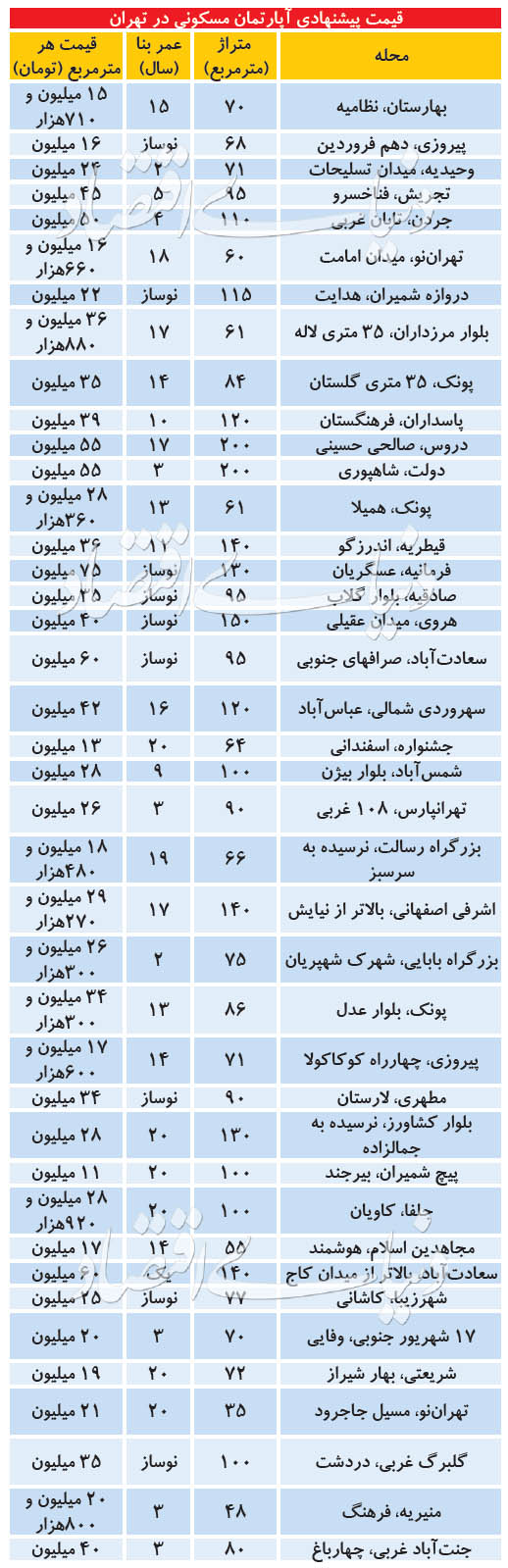 قیمت پیشنهادی مسکن در تهران قیمت پیشنهادی مسکن در تهران