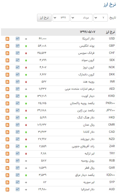 کاهش نرخ ۲۰ ارز در بازار بین بانکی کاهش نرخ ۲۰ ارز در بازار بین بانکی