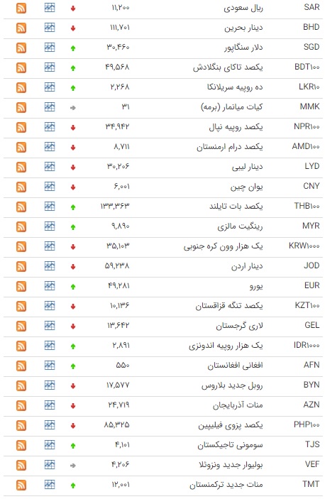 کاهش نرخ ۲۰ ارز در بازار بین بانکی کاهش نرخ ۲۰ ارز در بازار بین بانکی