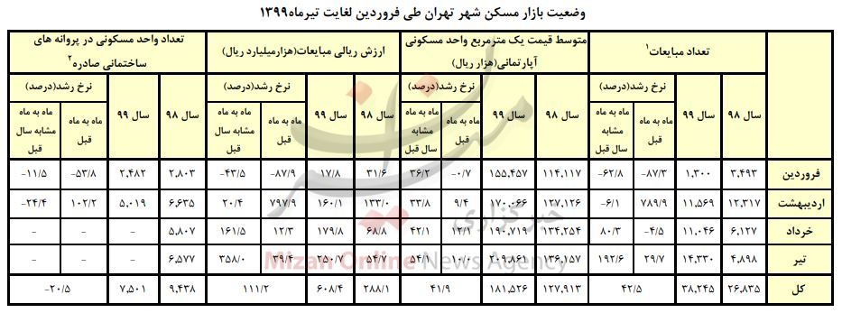 رشد ۵۴ درصدی قیمت مسکن نسبت به سال گذشته/ متوسط قیمت هر متر مربع به ۲۱ میلیون رسید رشد ۵۴ درصدی قیمت مسکن نسبت به سال گذشته/ متوسط قیمت هر متر مربع به ۲۱ میلیون رسید