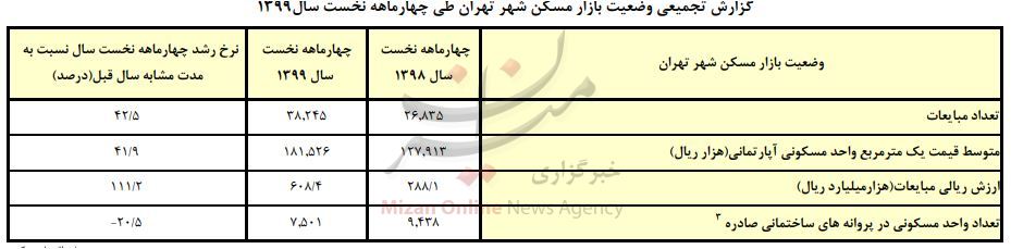 رشد ۵۴ درصدی قیمت مسکن نسبت به سال گذشته/ متوسط قیمت هر متر مربع به ۲۱ میلیون رسید رشد ۵۴ درصدی قیمت مسکن نسبت به سال گذشته/ متوسط قیمت هر متر مربع به ۲۱ میلیون رسید