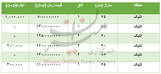 قیمت رهن و اجاره آپارتمان در اتابک قیمت رهن و اجاره آپارتمان در اتابک