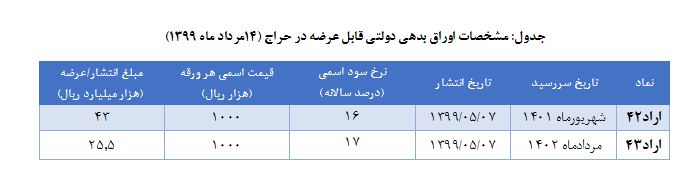 نتیجه حراج اوراق بدهی دولتی و برگزاری حراج جديد اعلام شد نتیجه حراج اوراق بدهی دولتی و برگزاری حراج جديد اعلام شد