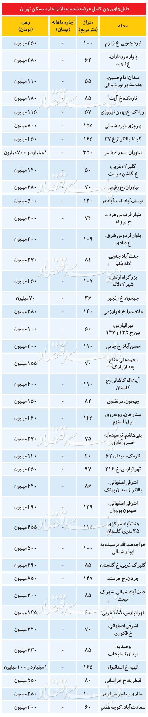مظنه رهن و اجاره آپارتمان در تهران مظنه رهن و اجاره آپارتمان در تهران