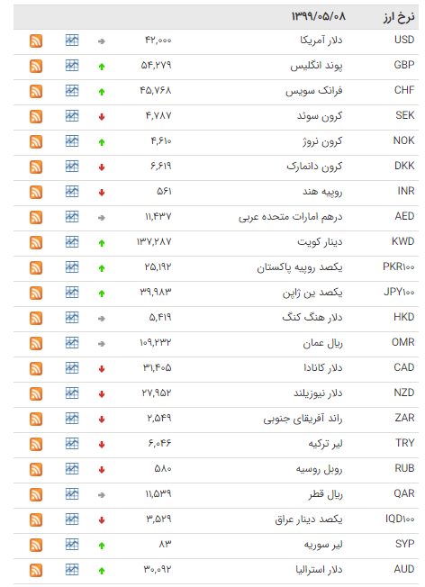 کاهش نرخ 23 ارز در بازار بین بانکی