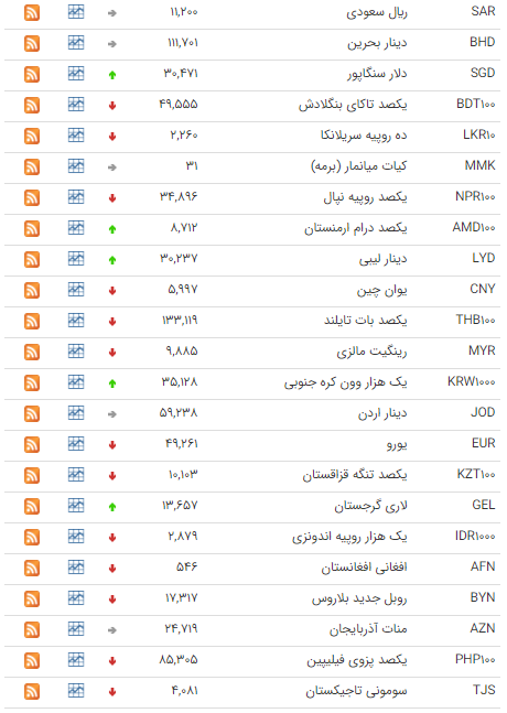 کاهش نرخ 23 ارز در بازار بین بانکی