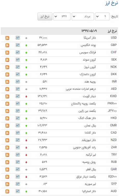 کاهش نرخ ۱۳ ارز در بازار بین بانکی