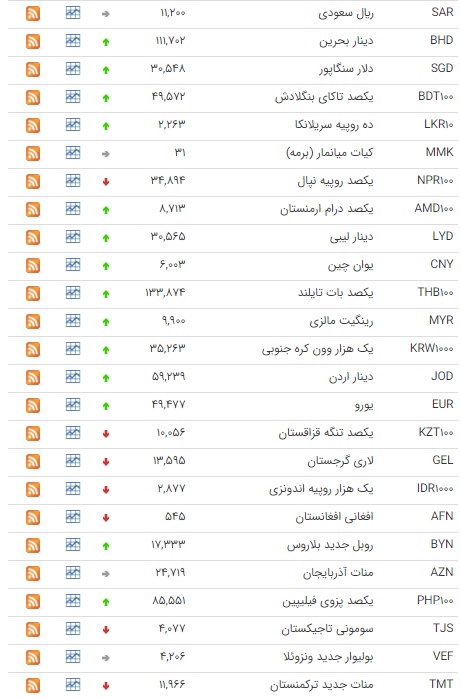 کاهش نرخ ۱۳ ارز در بازار بین بانکی