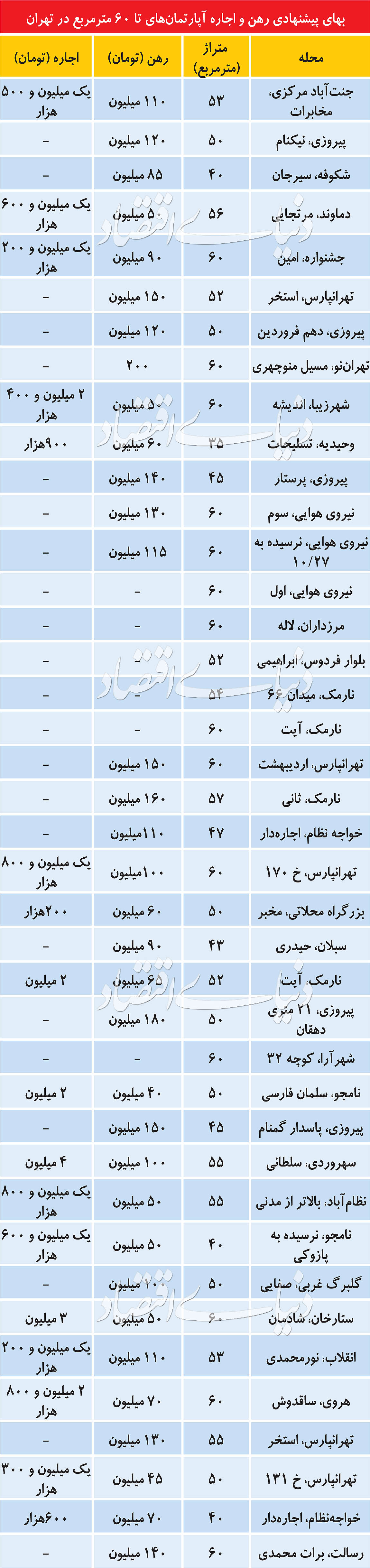 مظنه بازار اجاره آپارتمانهای نقلی مظنه بازار اجاره آپارتمانهای نقلی