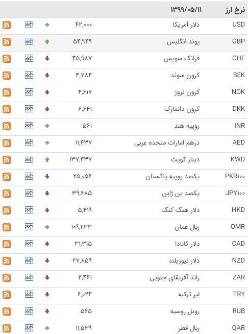 کاهش نرخ ۲۶ ارز در بازار بین بانکی کاهش نرخ ۲۶ ارز در بازار بین بانکی