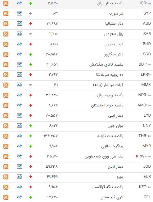 کاهش نرخ ۲۶ ارز در بازار بین بانکی کاهش نرخ ۲۶ ارز در بازار بین بانکی