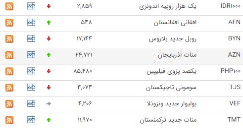 کاهش نرخ ۲۶ ارز در بازار بین بانکی کاهش نرخ ۲۶ ارز در بازار بین بانکی