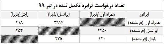 چند نفر اپراتور خود را در تیر ماه عوض کردند؟