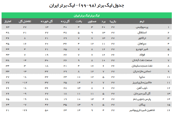 جدول لیگ برتر پس از برگزاری بازیهای این هفته/ استقلال از رقبایش جلو زد جدول لیگ برتر پس از برگزاری بازیهای این هفته/ استقلال از رقبایش جلو زد