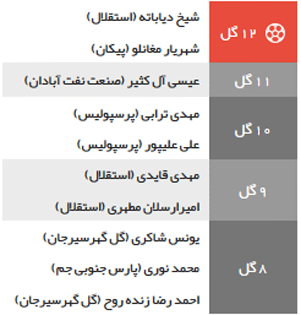 تلاش پرسپولیسیها برای رسیدن به استقلال در جدول گلزنان تلاش پرسپولیسیها برای رسیدن به استقلال در جدول گلزنان