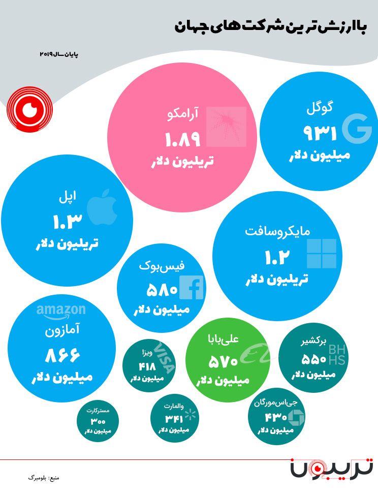 رتبهبندی ۱۲ شرکت با ارزش جهان رتبهبندی ۱۲ شرکت با ارزش جهان