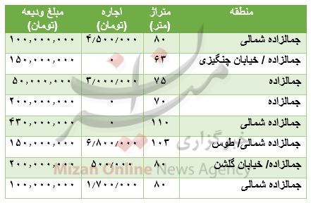 مظنه اجاره آپارتمان در جمالزاده مظنه اجاره آپارتمان در جمالزاده