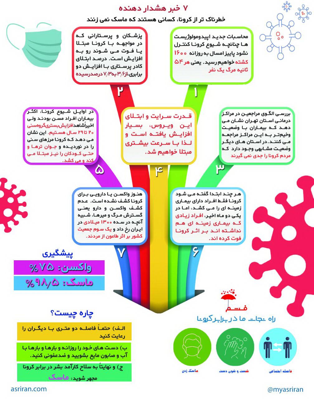 ۷ خبر هشدار دهنده برای کسانی که ماسک نمیزنند + اینفوگرافی/// هشدار به کسانی که ماسک نمیزنند ۷ خبر هشدار دهنده برای کسانی که ماسک نمیزنند + اینفوگرافی/// هشدار به کسانی که ماسک نمیزنند