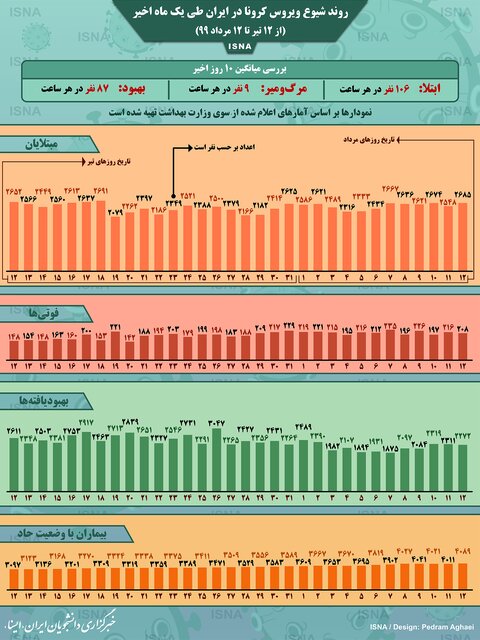 روند شیوع کرونا در ۱۰ روز اخیر روند شیوع کرونا در ۱۰ روز اخیر
