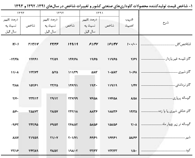 هزینه گاوداری‌های صنعتی کشور افزایش یافت +جدول
