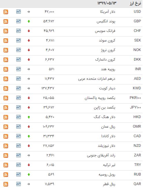 کاهش نرخ ۱۶ ارز در بازار بین بانکی کاهش نرخ ۱۶ ارز در بازار بین بانکی