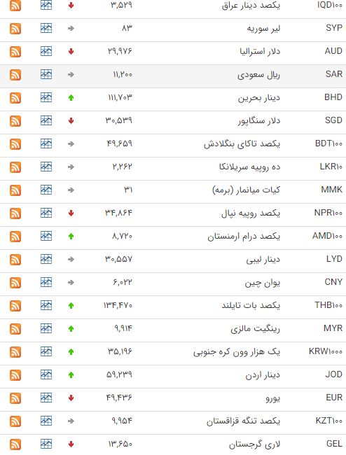 کاهش نرخ ۱۶ ارز در بازار بین بانکی کاهش نرخ ۱۶ ارز در بازار بین بانکی
