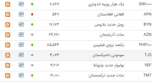 کاهش نرخ ۱۶ ارز در بازار بین بانکی کاهش نرخ ۱۶ ارز در بازار بین بانکی