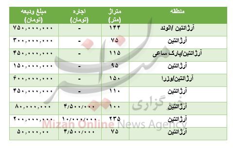 مظنه رهن و اجاره آپارتمان در آرژانتین
