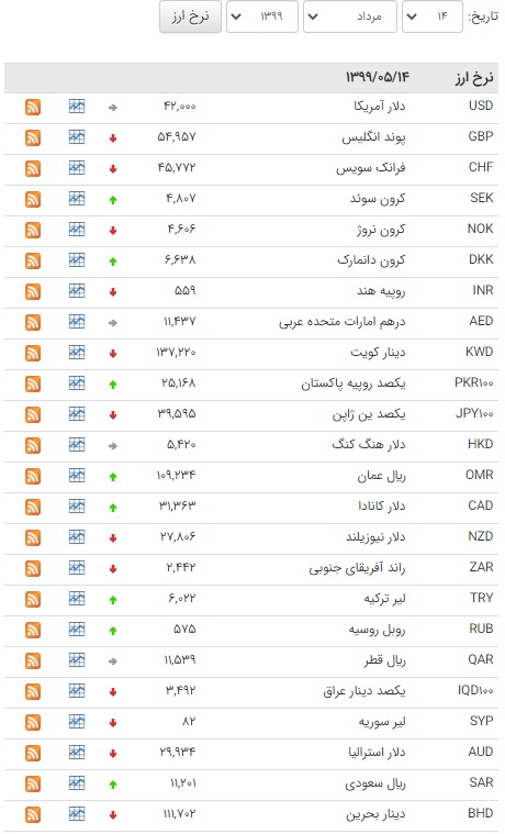 اُقت قیمت ۲۲ ارز در بازار بین بانکی