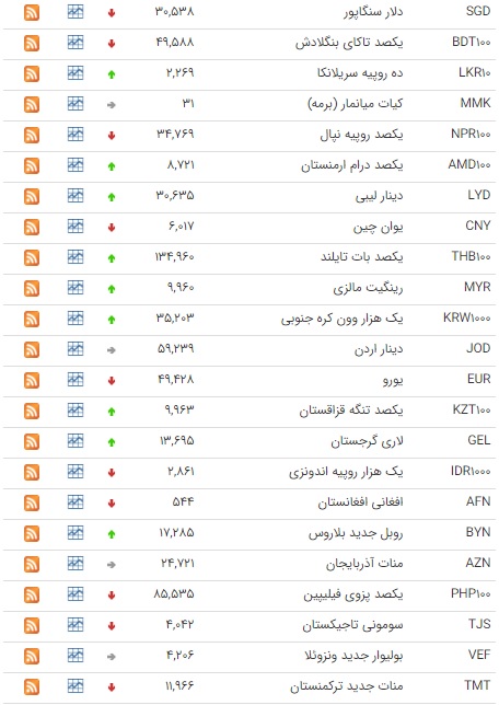 اُقت قیمت ۲۲ ارز در بازار بین بانکی