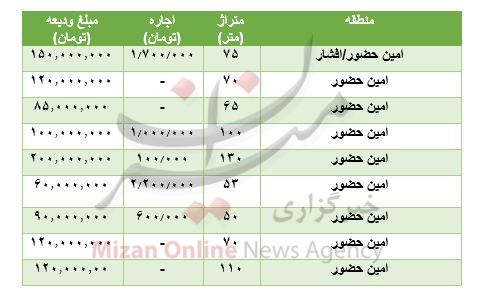 مظنه رهن و اجاره آپارتمان در امین حضور مظنه رهن و اجاره آپارتمان در امین حضور