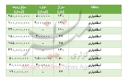 مظنه رهن و اجاره آپارتمان در اسفندیاری مظنه رهن و اجاره آپارتمان در اسفندیاری