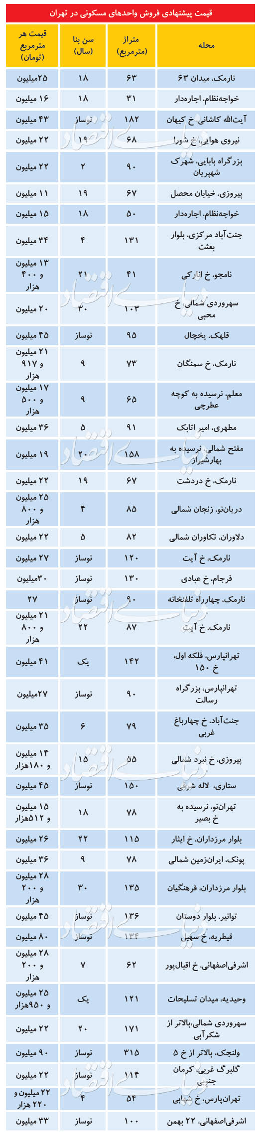 جدیدترین قیمت آپارتمان در مناطق مختلف تهران جدیدترین قیمت آپارتمان در مناطق مختلف تهران