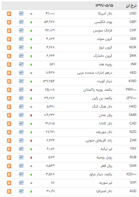 افزایش نرخ ۲۷ ارز در بازار بین بانکی