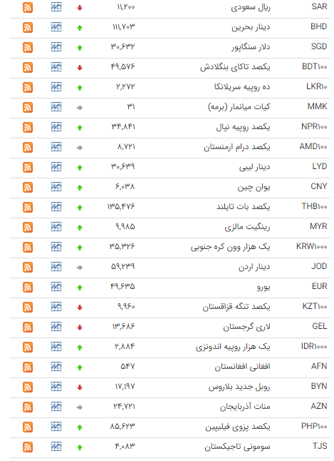افزایش نرخ ۲۷ ارز در بازار بین بانکی