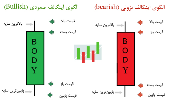 کندل در بورس به چه معناست؟ کندل در بورس به چه معناست؟