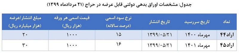 نتیجه حراج اوراق بدهی دولتی اعلام شد نتیجه حراج اوراق بدهی دولتی اعلام شد