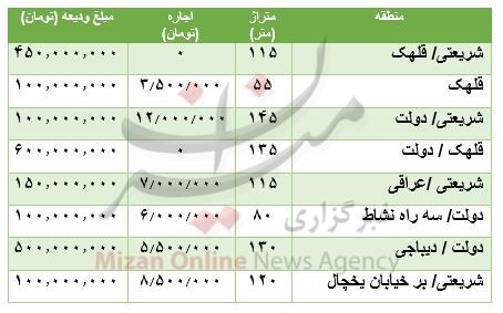 مظنه رهن و اجاره در قلهک مظنه رهن و اجاره در قلهک