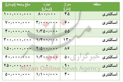 مظنه رهن و اجاره در اسکندری مظنه رهن و اجاره در اسکندری