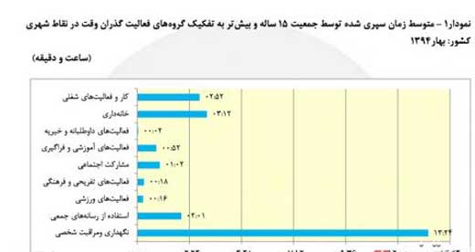 ایرانی‌ها روزی چند ساعت کار می‌کنند؟