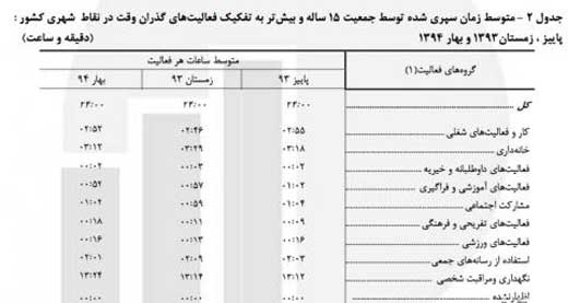 ایرانی‌ها روزی چند ساعت کار می‌کنند؟