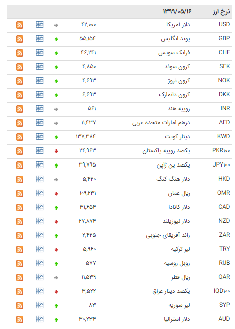 افزایش نرخ ۲۴ ارز در بازار بین بانکی