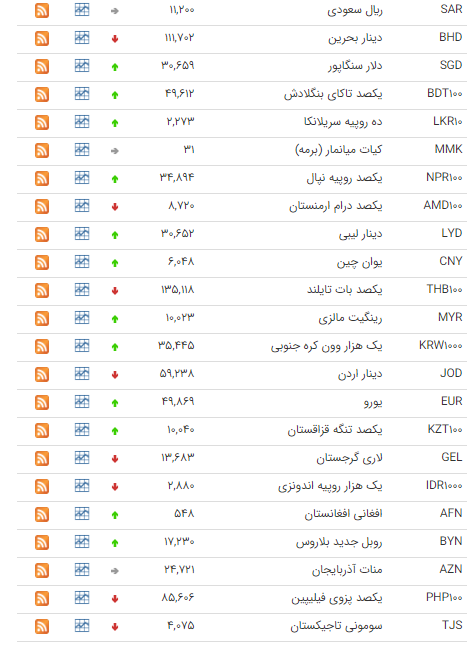 افزایش نرخ ۲۴ ارز در بازار بین بانکی