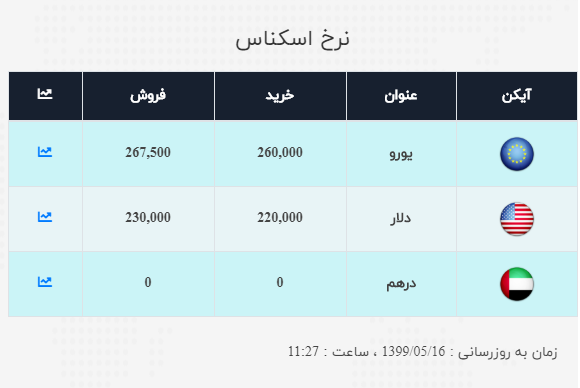 نرخ خرید و فروش ارز در ۱۶ مرداد ۹۹