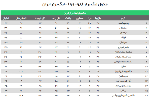 جدول لیگ برتر فوتبال پس از تساوی استقلال و شکست سپاهان مقابل حریفان جدول لیگ برتر فوتبال پس از تساوی استقلال و شکست سپاهان مقابل حریفان
