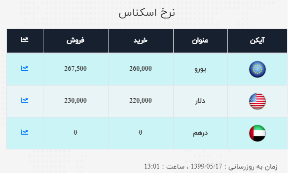 نرخ خرید و فروش ارز در ۱۷ مرداد ۹۹