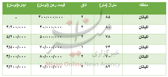 قیمت رهن و اجاره آپارتمان در اکباتان قیمت رهن و اجاره آپارتمان در اکباتان