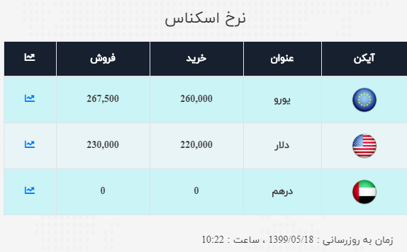 نرخ خرید و فروش ارز در ۱۸ مرداد ۹۹