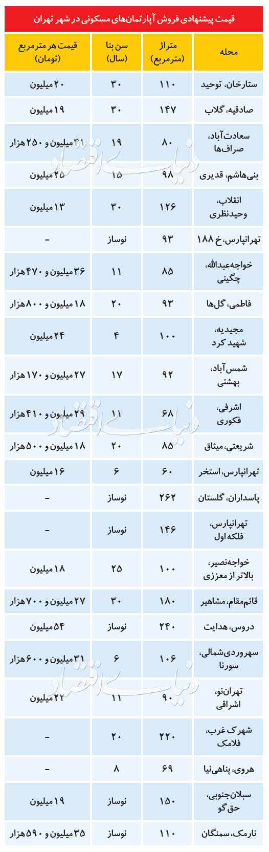 جدیدترین قیمت آپارتمان در مناطق مختلف تهران جدیدترین قیمت آپارتمان در مناطق مختلف تهران